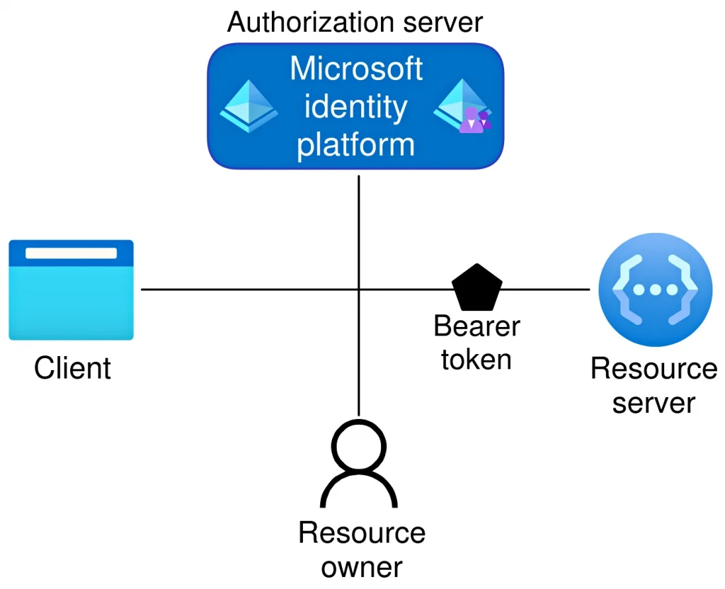 Office 365 license validation between client and cloud services