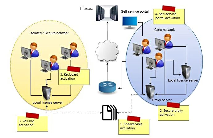 versus license models